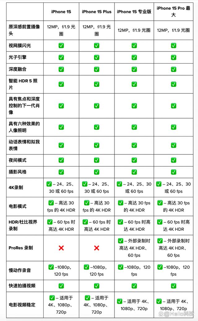 iPhone 15 vs iPhone15 ProӦһ