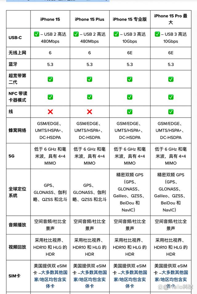 iPhone 15 vs iPhone15 ProӦһ