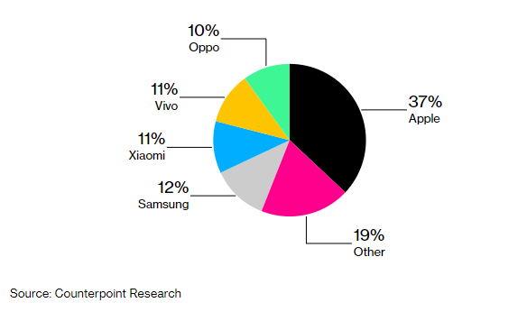 ȫ 5G ֻռ׳ 50%ƻ iPhone 37% ŵһOPPO 