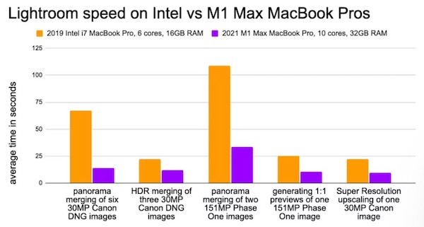 Adobe LightroomʾM1 Max MBPٶȷǳ