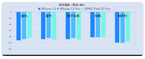 iPhone13信號怎麼樣？