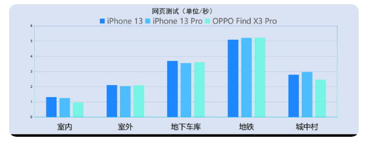 iPhone13信號怎麼樣？