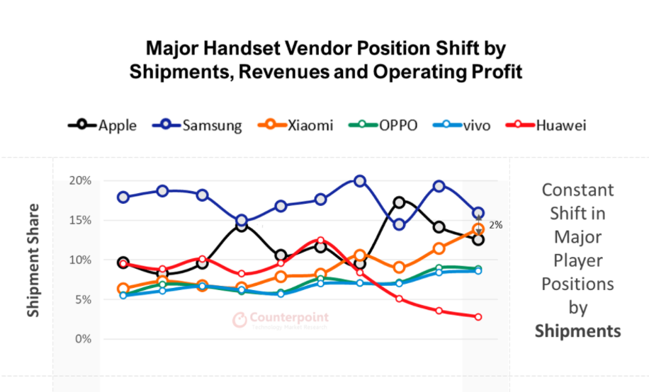 Q2 ƻ iPhone ռȫֻ 13%ߴ 75%