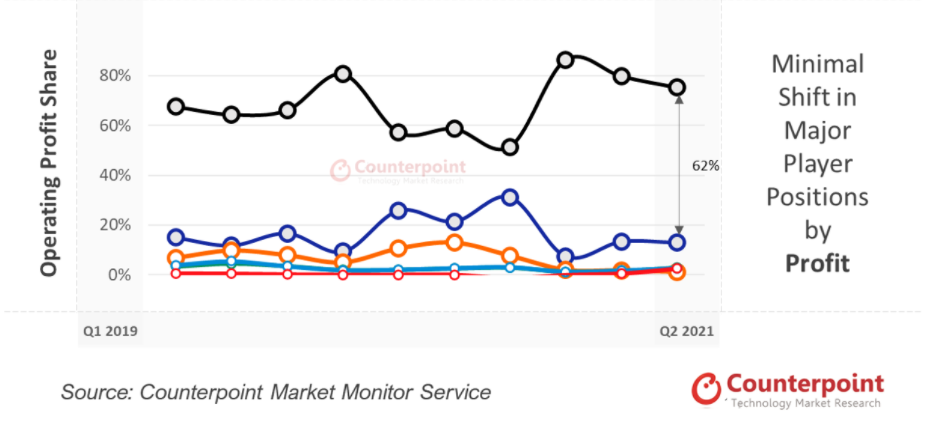 Q2 ƻ iPhone ռȫֻ 13%ߴ 75%