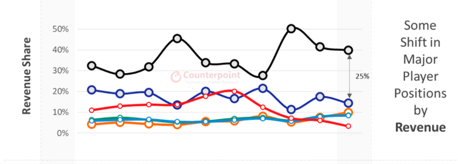 Q2 ƻ iPhone ռȫֻ 13%ߴ 75%