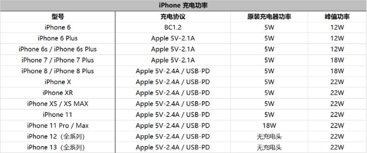 最強攻略-iPhone 13系列充電頭選購指南！