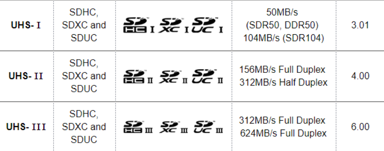 ƻ֤ʵ2021  MacBook Pro 14/16  SD Ϊ UHS-II ӿڣٶȴ 312 MB/s