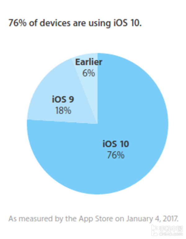 76%ƻ豸iOS10ô