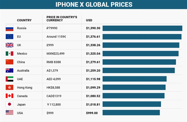 iPhone Xȫۼ оȻֻŵ