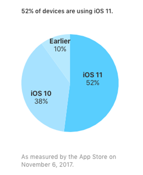 iOS 汾û