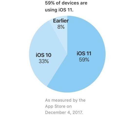 59%iOSûiOS 11