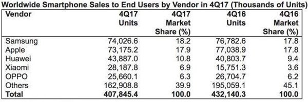 Gartner:2017Q4ȫֻ