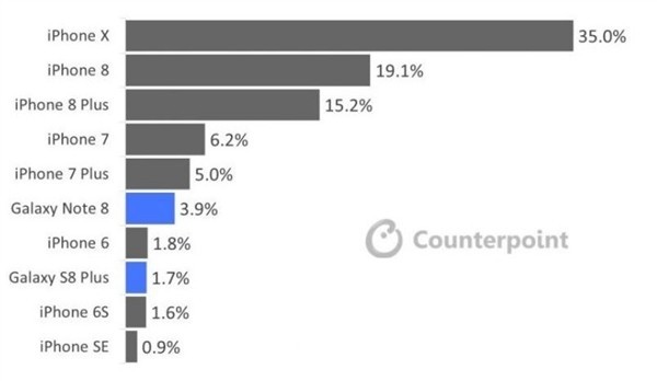 iPhone Xж׬Ǯ Q4ҵ35%