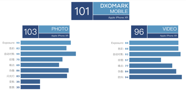 DxO÷ֳ¯ iPhone XRճɡһ