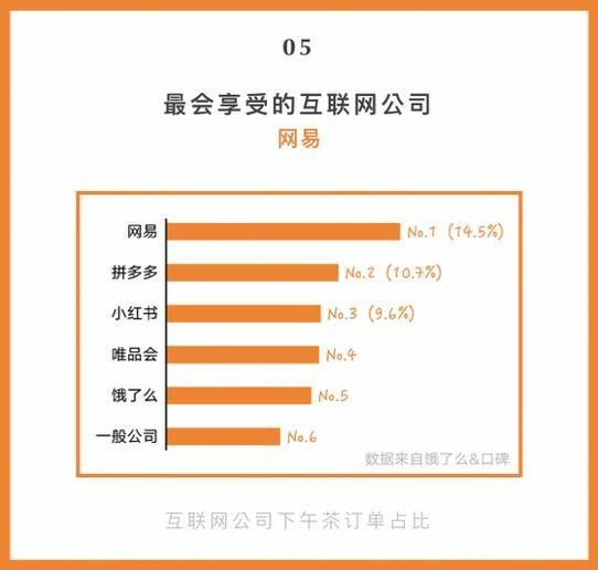 餓了麼口碑外賣報告發布豪華訂單比iPhoneXR還貴！