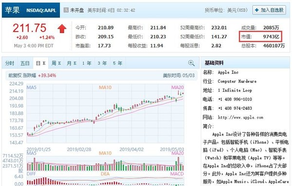 蘋果市值即將重回萬億美元巴菲特重倉持股庫克很激動