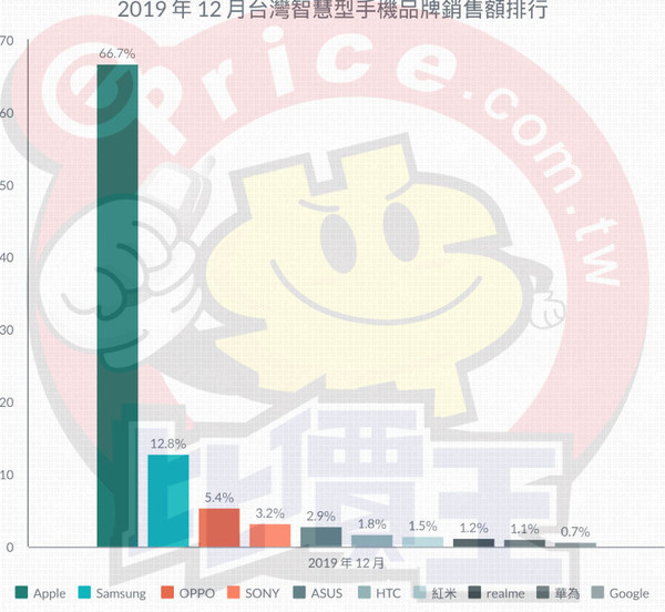 台灣銷量最高的手機品牌竟然是它HTC也在榜單上