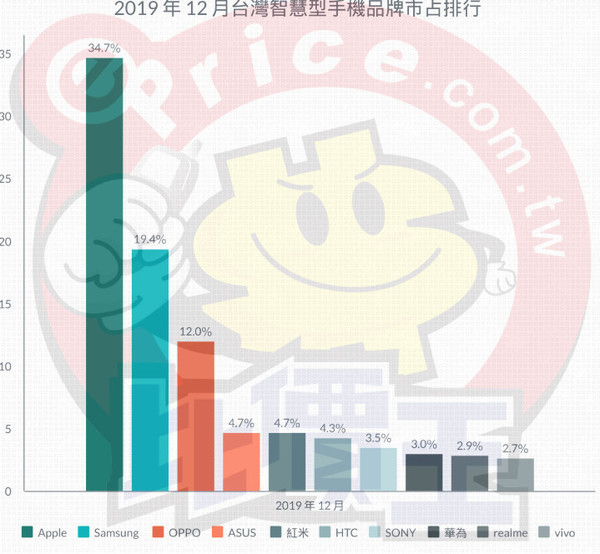 台灣銷量最高的手機品牌竟然是它HTC也在榜單上