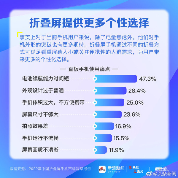 直板手機你有哪些使用痛點？續航差不好看被吐槽最多