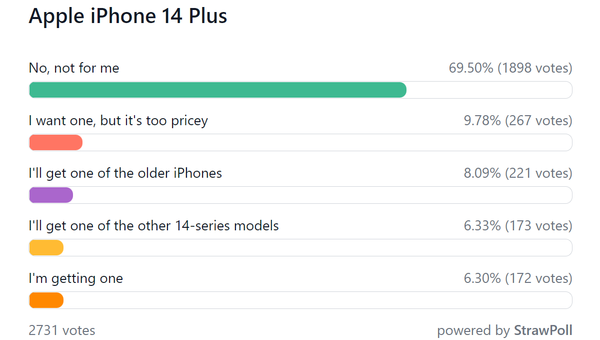 iPhone14系列咋樣？海外調查結果出爐這個機型最香