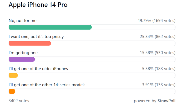 iPhone14系列咋樣？海外調查結果出爐這個機型最香