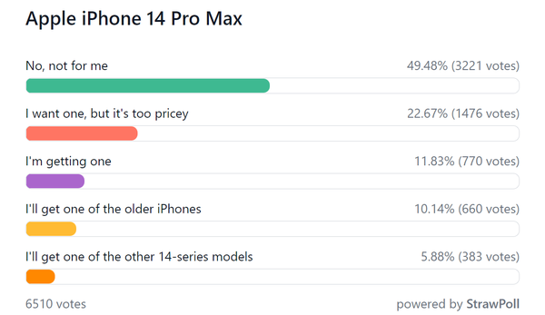 iPhone14系列咋樣？海外調查結果出爐這個機型最香