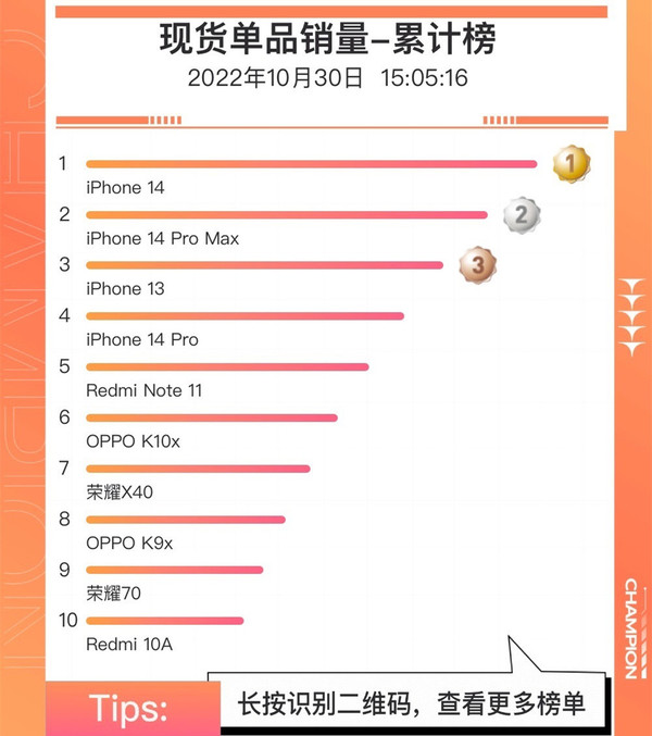 京東現貨手機銷量排行榜出爐：前四竟然全是iPhone