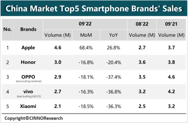 9月蘋果銷量重回國內市場第一榮耀第二小米第五