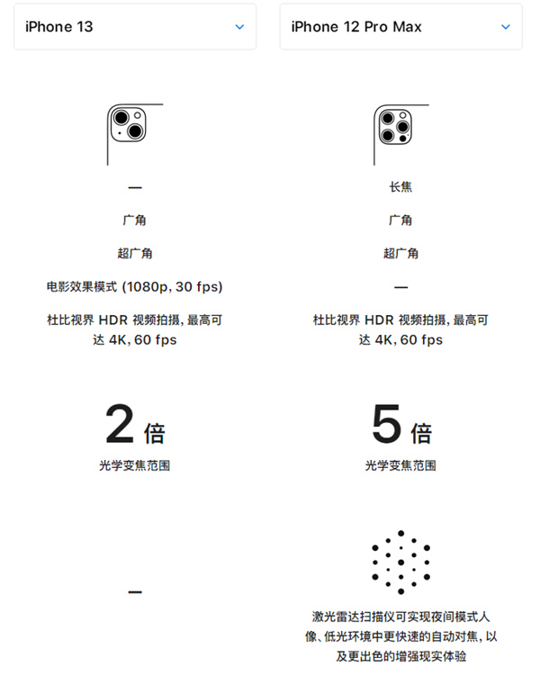 iphone13和iphone12promax有什麼區別?13和12promax對比評測