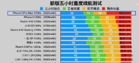 iphone13系列續航對比 iPhone13續航比iPhone12提升了多少