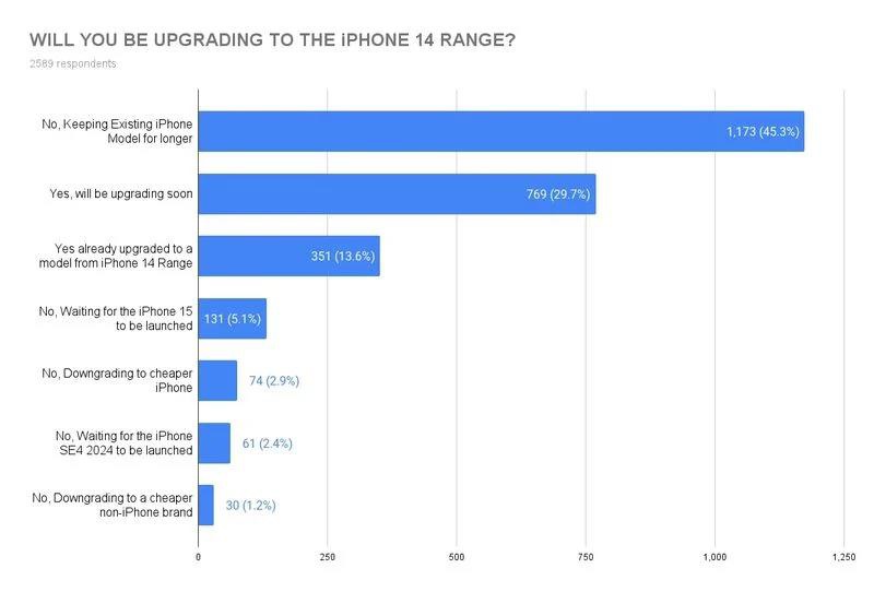 鱨ʾƻûϣ iPhone 15 ϵвȫ