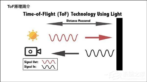 據說2020年iPhone將使用TOF鏡頭，你知道什麼是TOF鏡頭嗎？