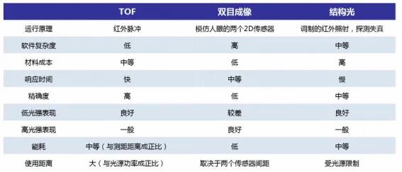 據說2020年iPhone將使用TOF鏡頭，你知道什麼是TOF鏡頭嗎？