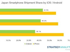 SA 2022  Q3 ձ׿ֻݶӣƻ iPhone ռȴ 56.5%