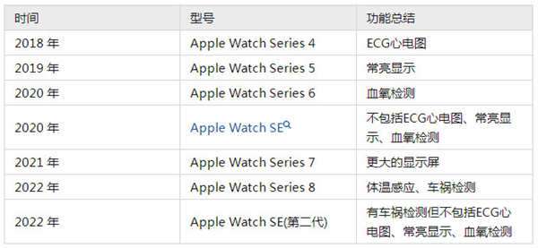 Apple Watch SE2Բĵͼ