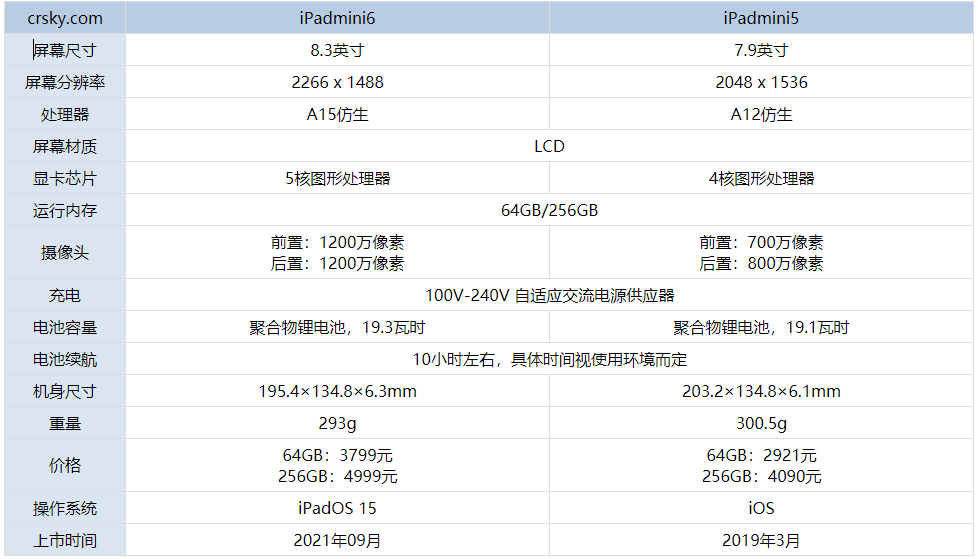 iPadmini6iPadmini5ʲô