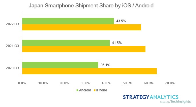 SA 2022  Q3 ձ׿ֻݶӣƻ iPhone ռȴ 56.5%