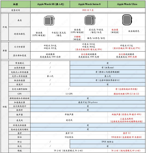 Apple Watch SE2֧ˤ