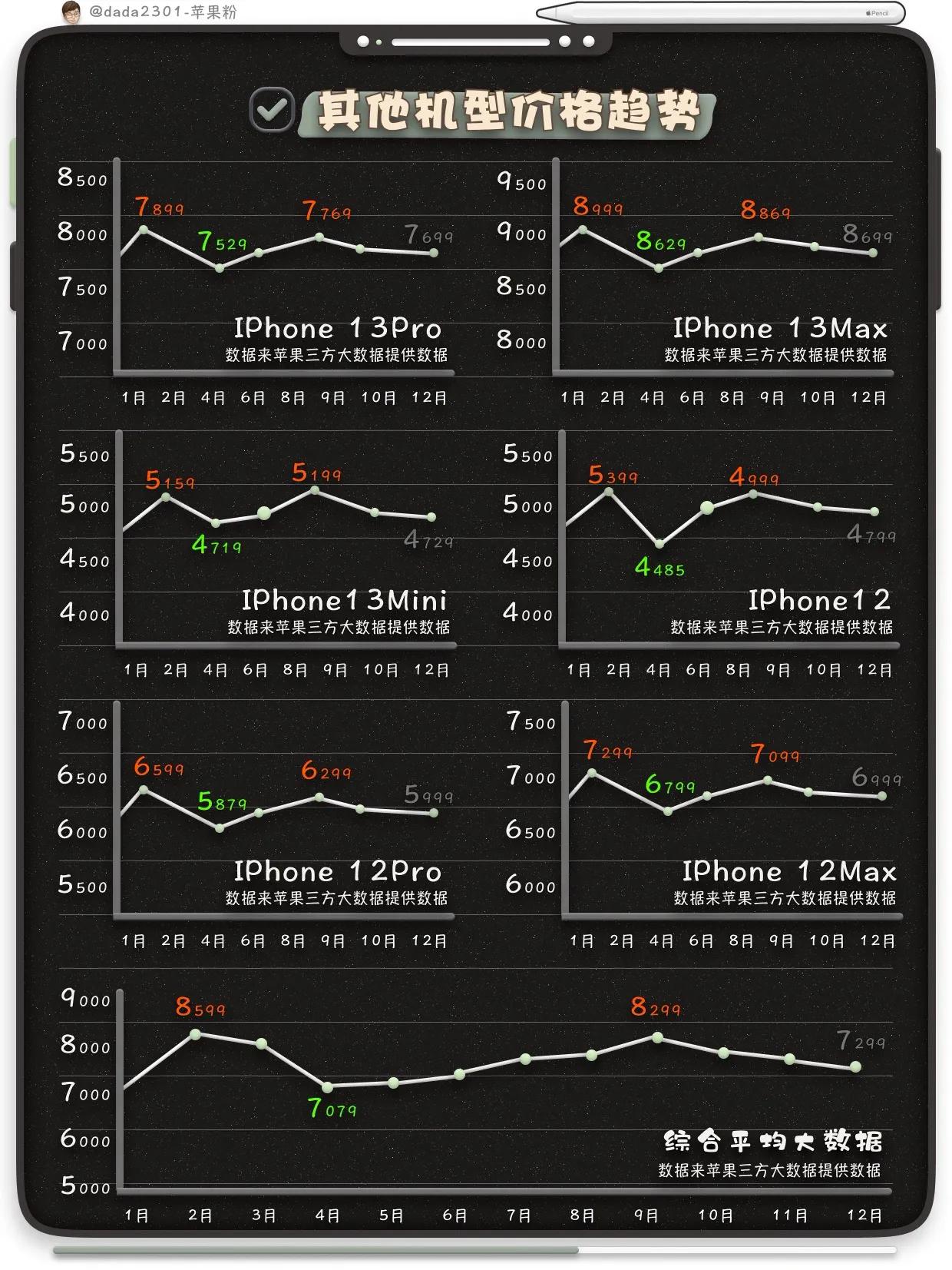 iPhone手機怎麼買，性價比大全實測來咯