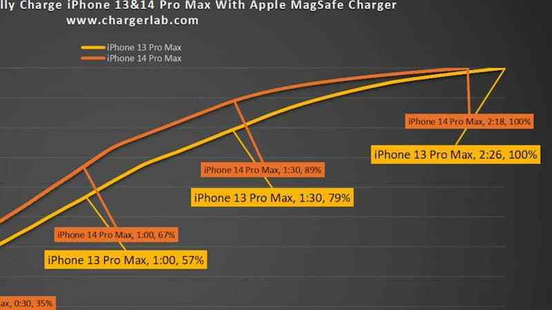 MagSafe無線充電哪一代更快？iPhone 14 vs iPhone 13