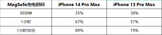 MagSafe無線充電哪一代更快？iPhone 14 vs iPhone 13