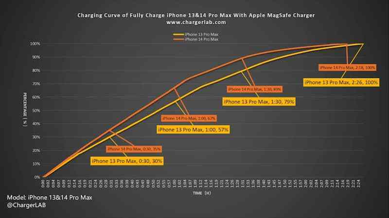 MagSafe無線充電哪一代更快？iPhone 14 vs iPhone 13