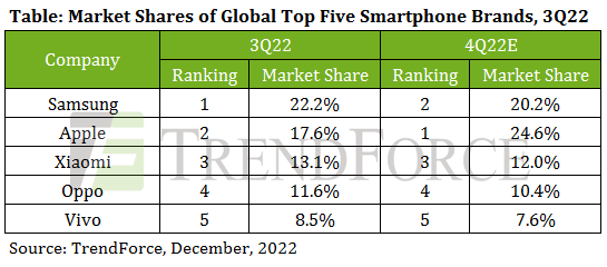 2022Q4ƻiPhoneԽֻΪһ