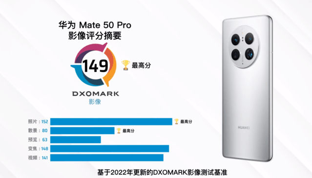 ȫ泬ԽiPhone 14 Pro Max ΪMate 50 Pro DxOMarkӰɼ¯