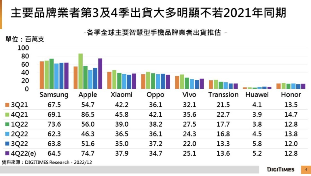 оȫֻ 2022  Q4  17%  3.11 ̨2023 ȫԤ 11.9 ̨