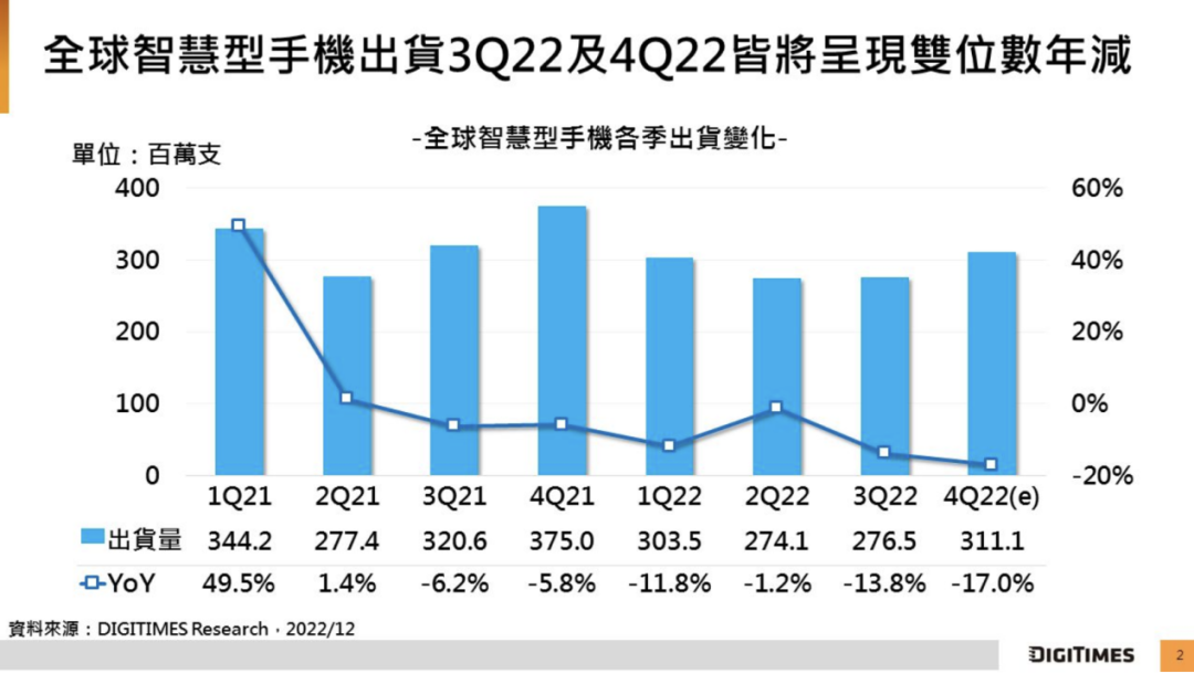 оȫֻ 2022  Q4  17%  3.11 ̨2023 ȫԤ 11.9 ̨