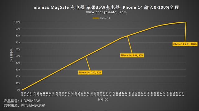 ƻ֤ MagSafe  iPhone 14