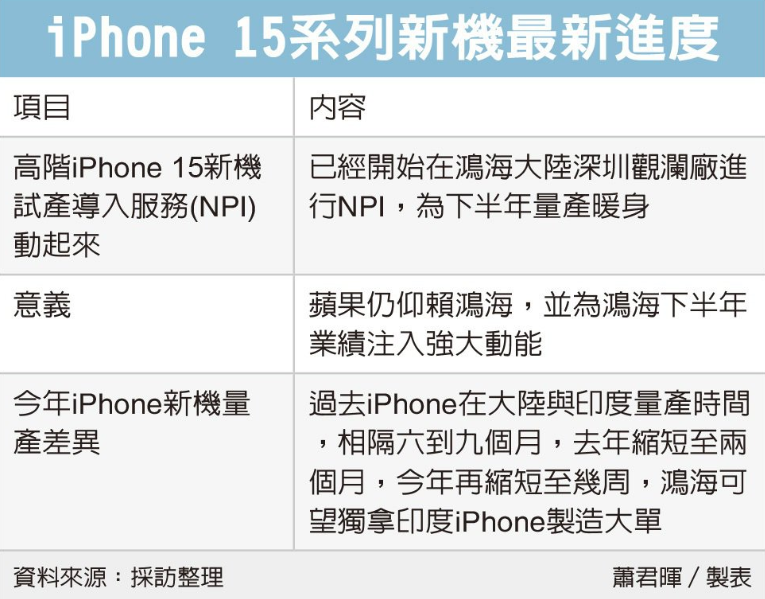 消息稱鴻海已啟動蘋果 iPhone 15 高端新機試產導入