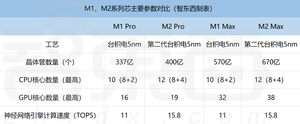 剛剛，蘋果2023首場新品發布！M2 Max炸場，MBP滿配4.9999萬