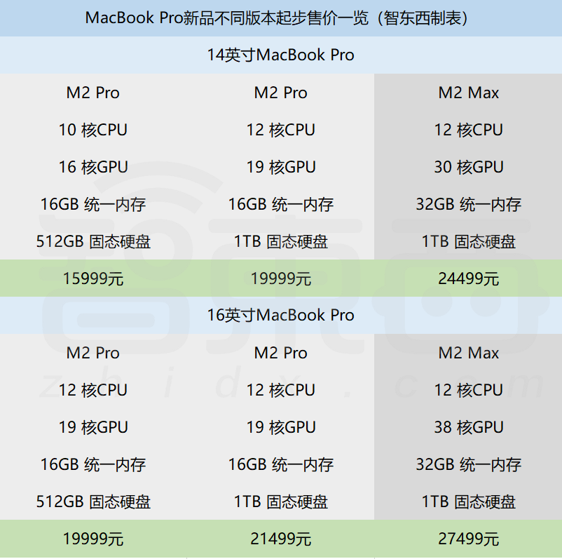 剛剛，蘋果2023首場新品發布！M2 Max炸場，MBP滿配4.9999萬